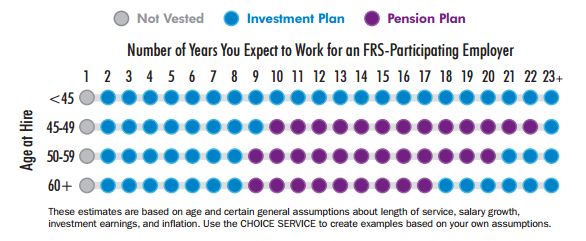 florida frs investment plan